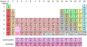 Illustrasjon av det periodiske system