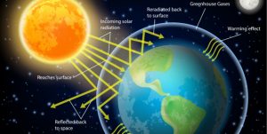 Illustrasjon som viser jordkloden og sola. Ut fra sola kommer solstråler. Noen solstråler reflekteres tilbake til verdensrommet, mens noen solstråler treffer jorda, reflekteres til atmosfæren og tilbake igjen til jorda.