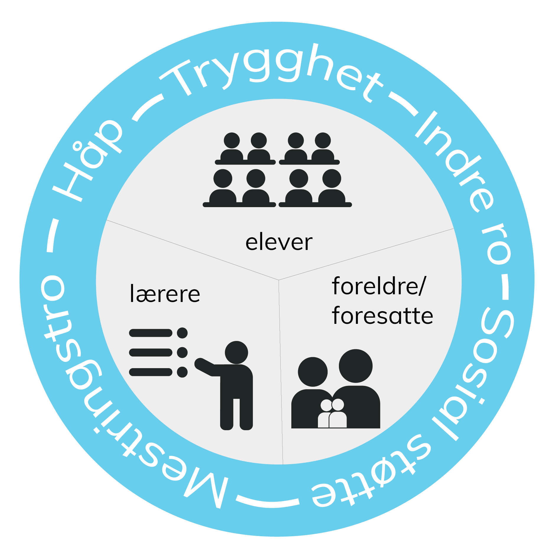 En sikrel med blå kant. I kanten står ordene: Trygghet, indre ro, mestringstro, sosial støtte, og håp